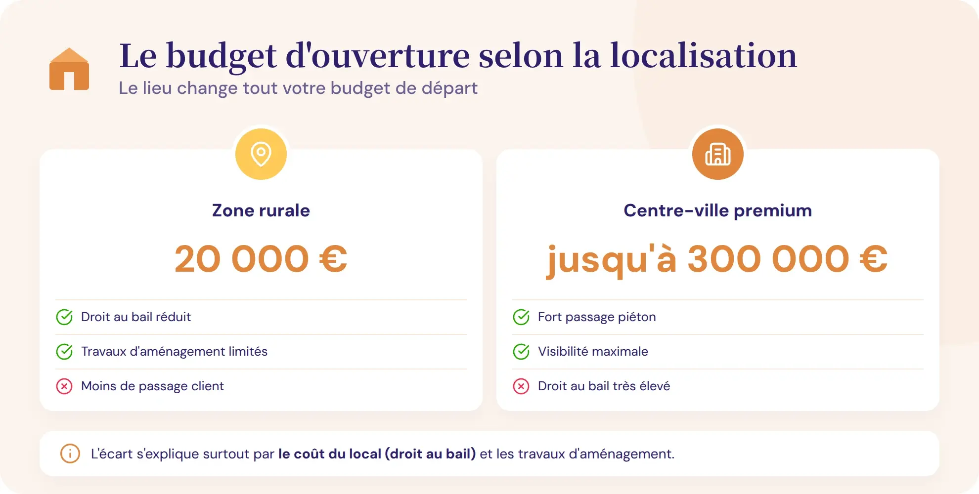Le budget d'ouverture selon la localisation