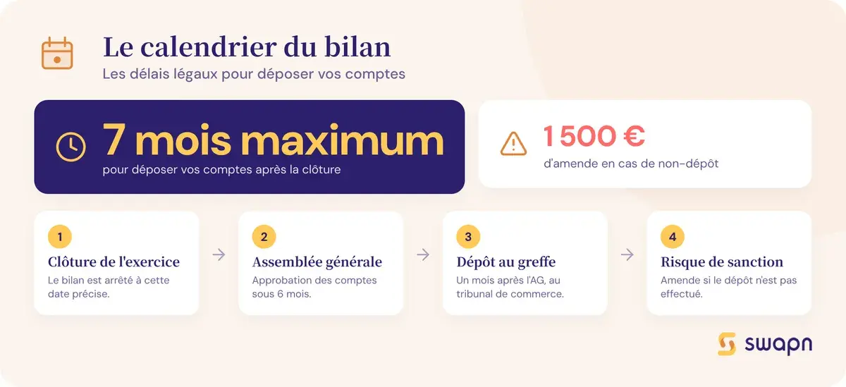 Le calendrier a respecter pour deposer son bilan