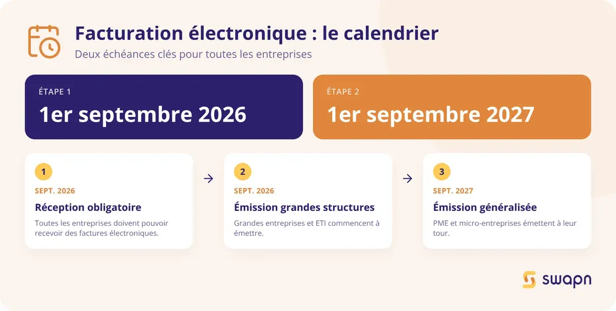 Le calendrier d'obligation de la facturation electronique