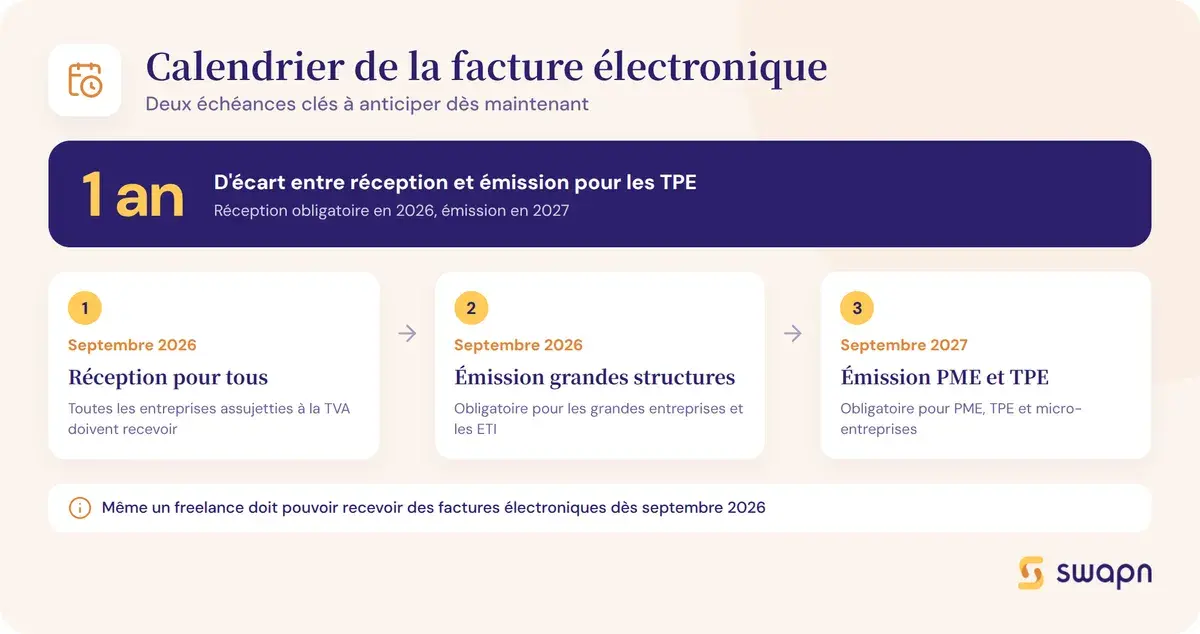 Le calendrier de la facturation electronique