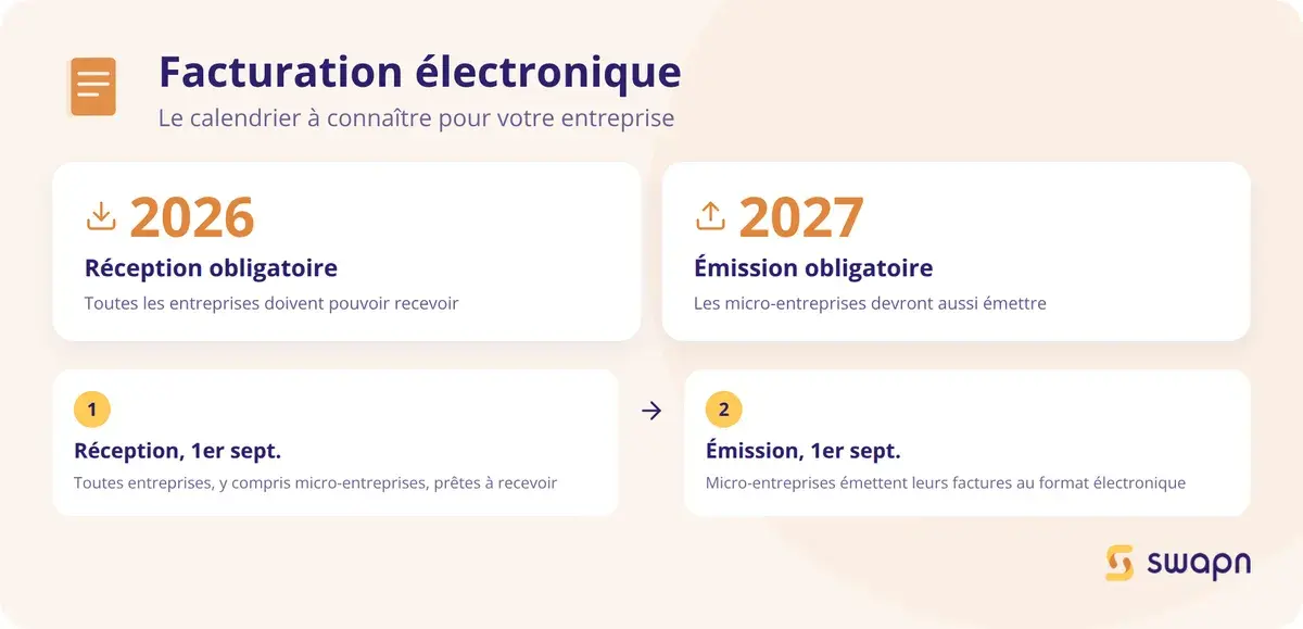 Le calendrier de la facturation électronique