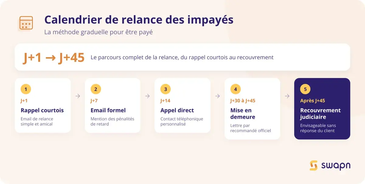 Le calendrier de relance des impayes