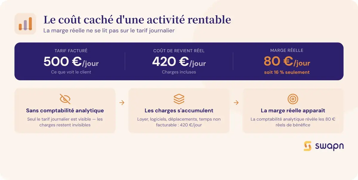 Le coût caché d'une activité en apparence rentable