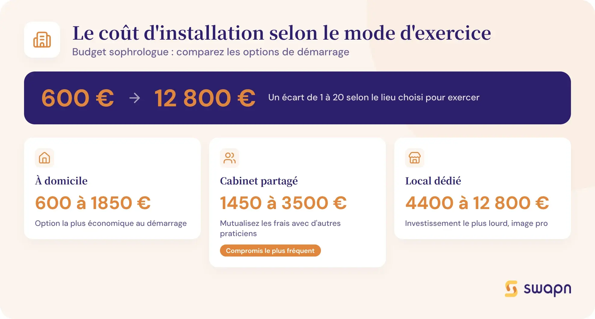 Le cout d'installation selon le mode d'exercice