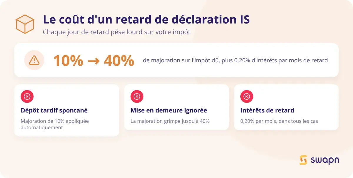 Le coût d'un retard de déclaration IS