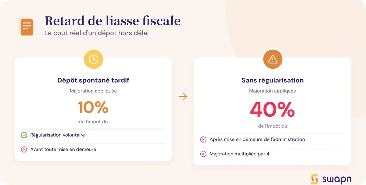 Le cout d un retard de depot de la liasse fiscale