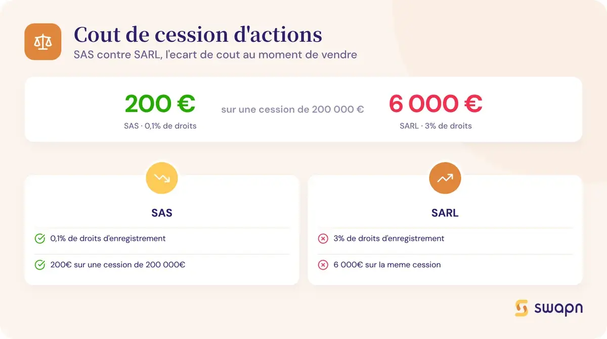 Le cout de cession d'actions en SAS face a la SARL