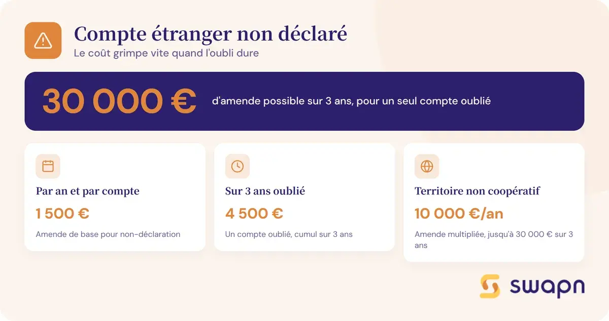 Le cout reel d'un compte etranger non declare dans la duree