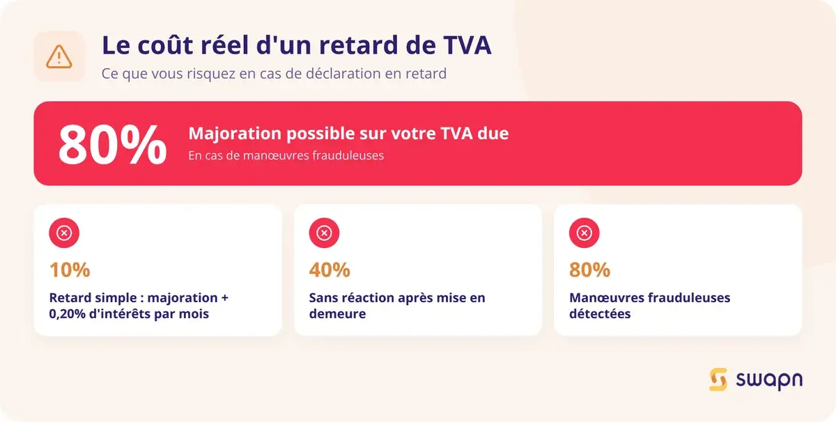 Le cout reel d un retard de declaration de TVA
