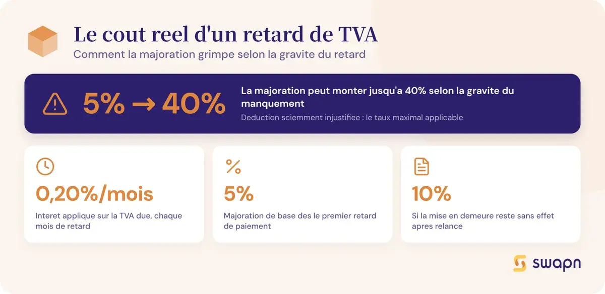 Le cout reel d'un retard de declaration de TVA