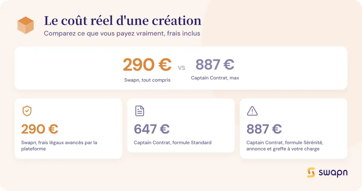 Le cout reel d'une creation de societe
