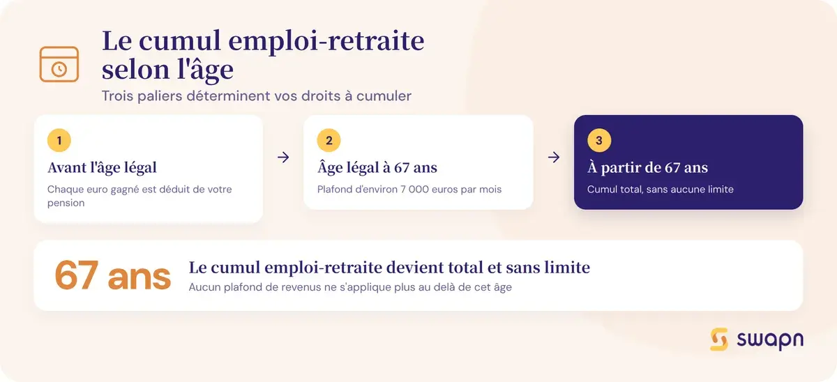 Le cumul emploi-retraite cale sur l'age du dirigeant