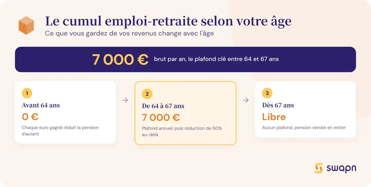 Le cumul emploi-retraite selon votre âge