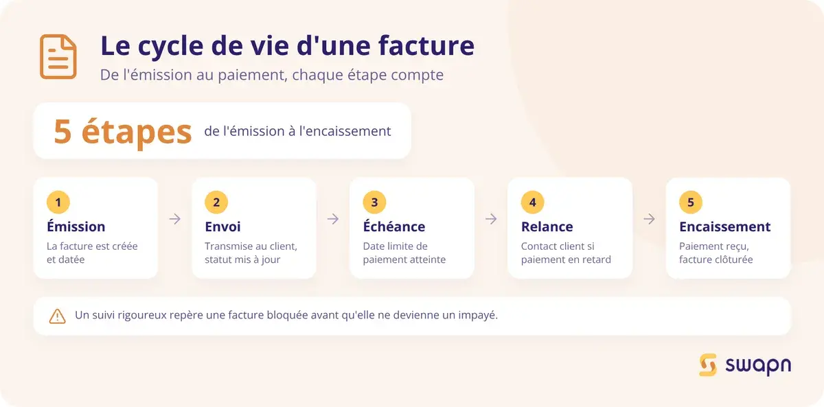 Le cycle de vie d'une facture