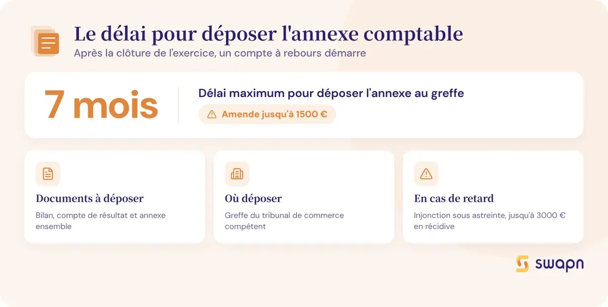 Le délai à respecter pour déposer l'annexe comptable