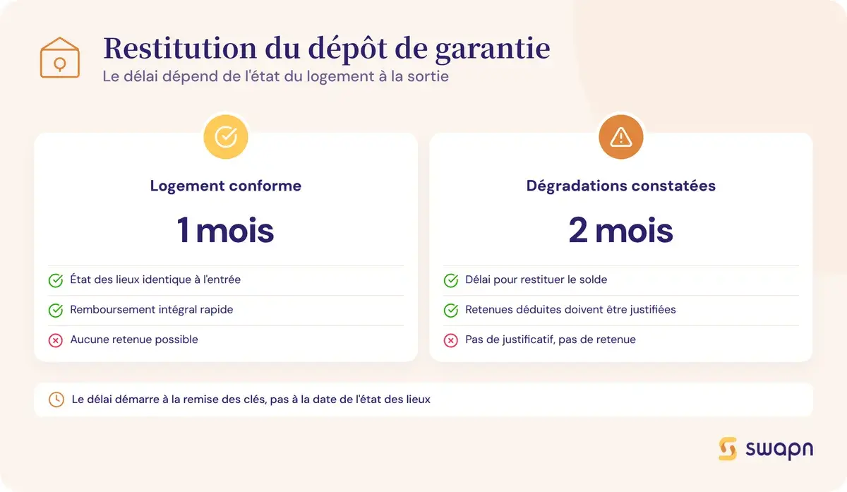 Le délai de restitution du dépôt de garantie selon l'état du logement