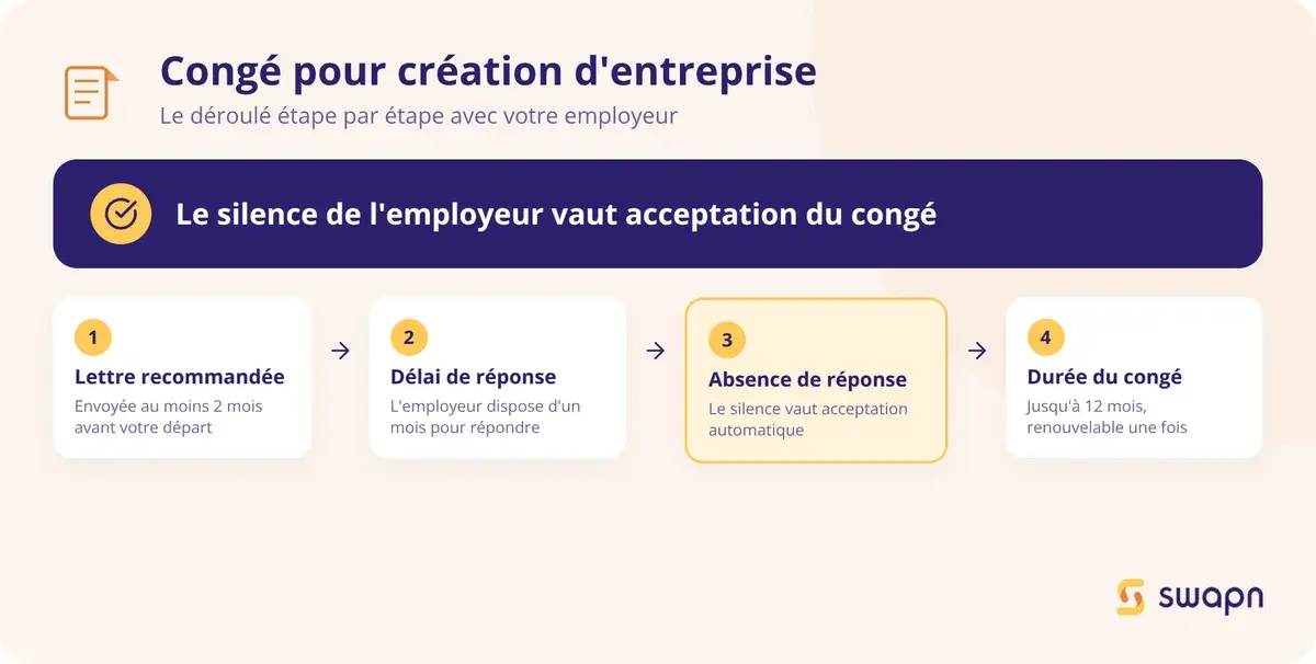 Le déroulé du congé pour création d'entreprise
