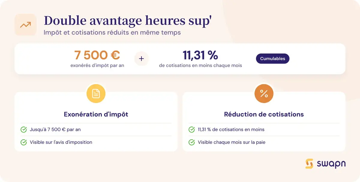 Le double avantage fiscal et social des heures supplementaires