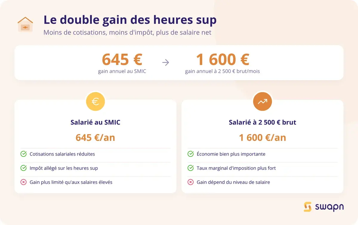 Le double gain des heures supplementaires