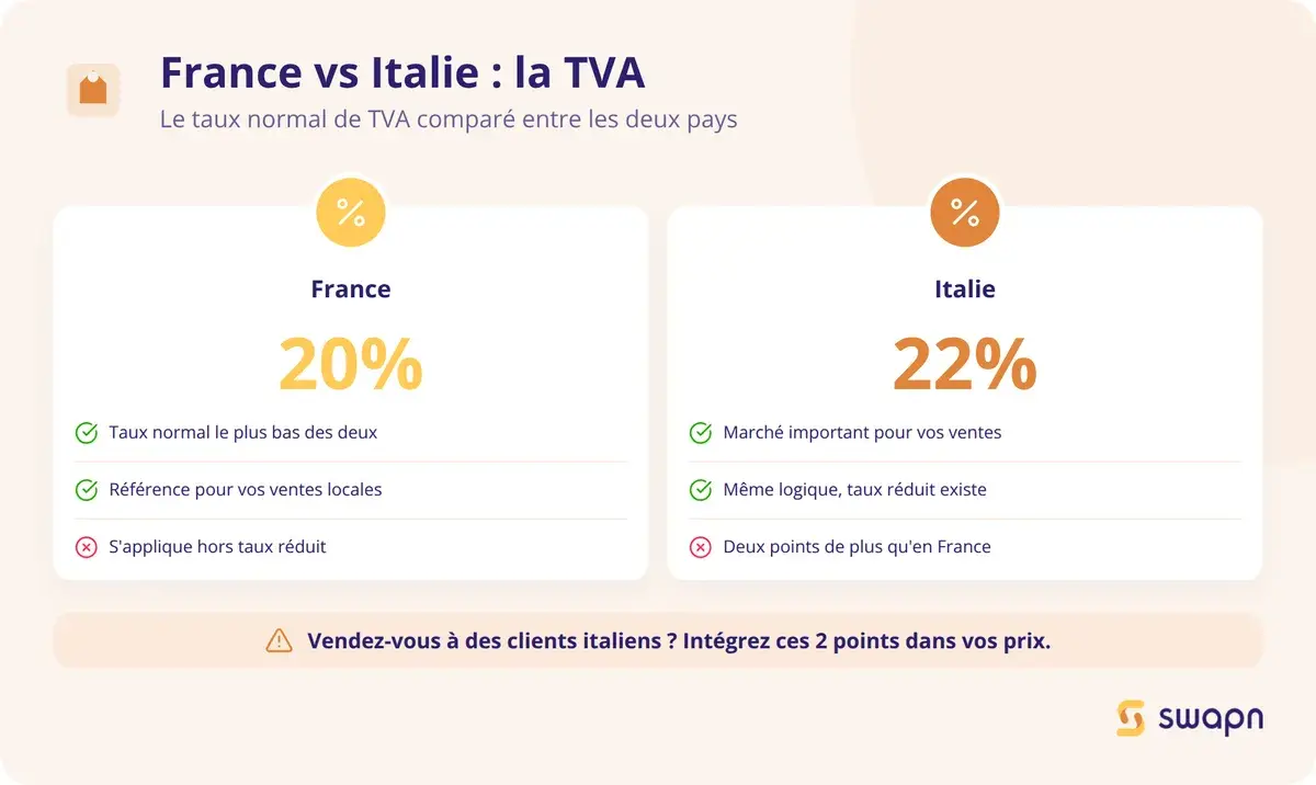 Le match des taux normaux France Italie