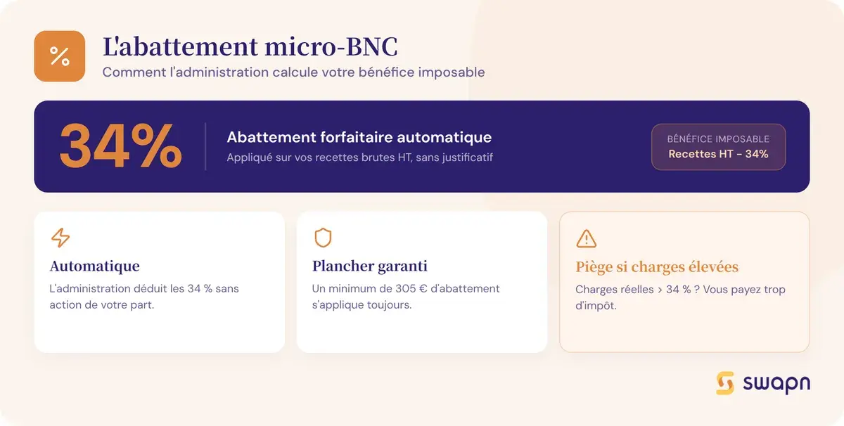 Le mécanisme de l'abattement micro-BNC