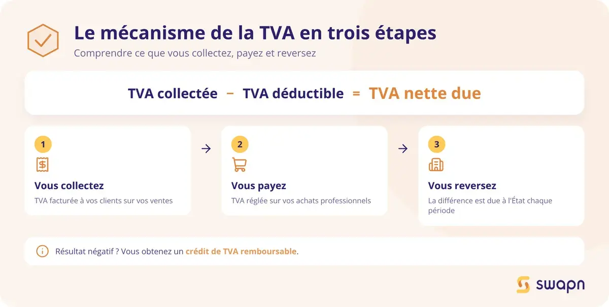 Le mecanisme de la TVA en trois etapes