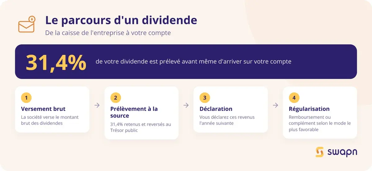 Le parcours d'un dividende avant qu'il arrive sur votre compte