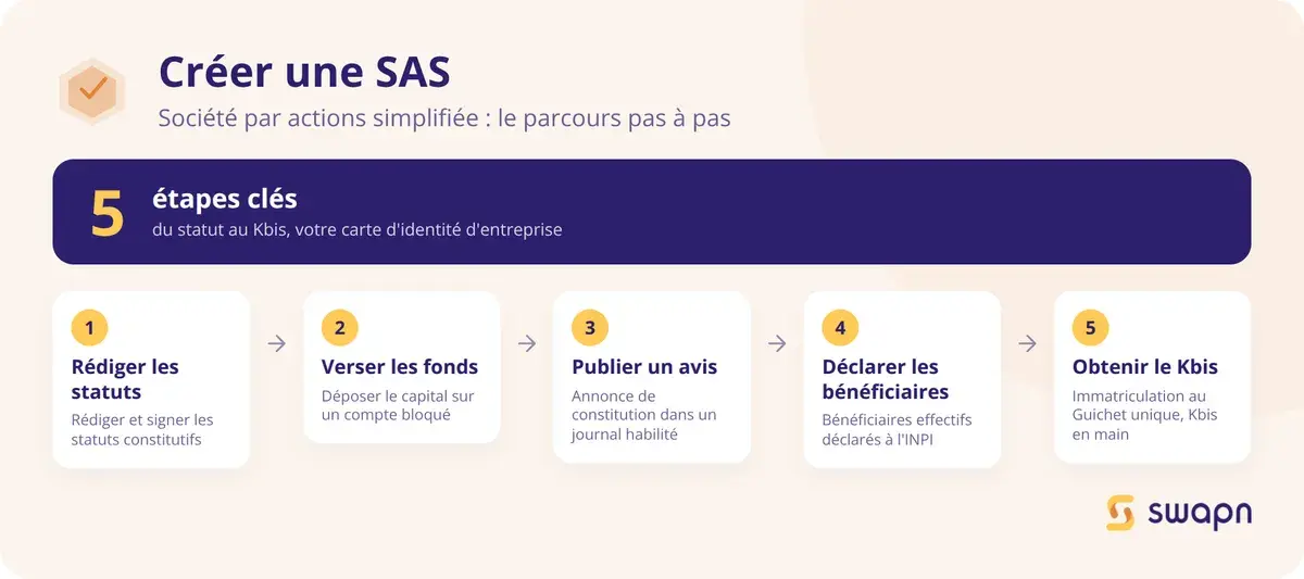 Le parcours de creation d'une SAS