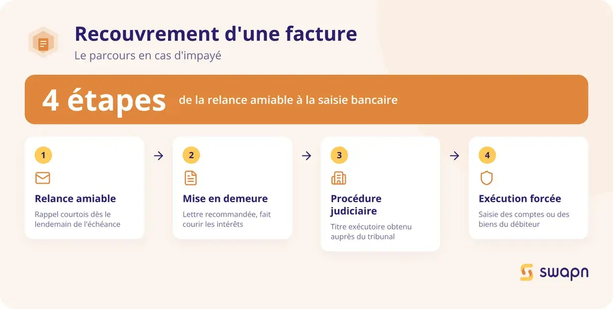 Le parcours du recouvrement d'une facture impayée