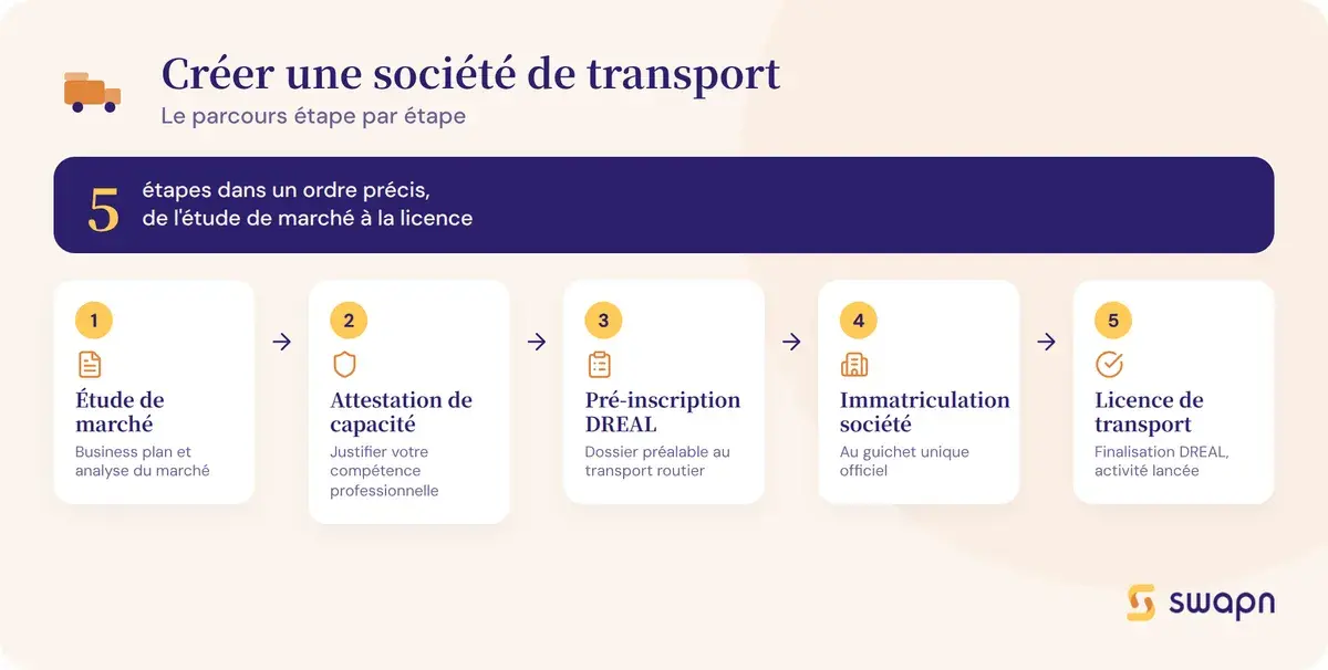 Le parcours pour créer une société de transport