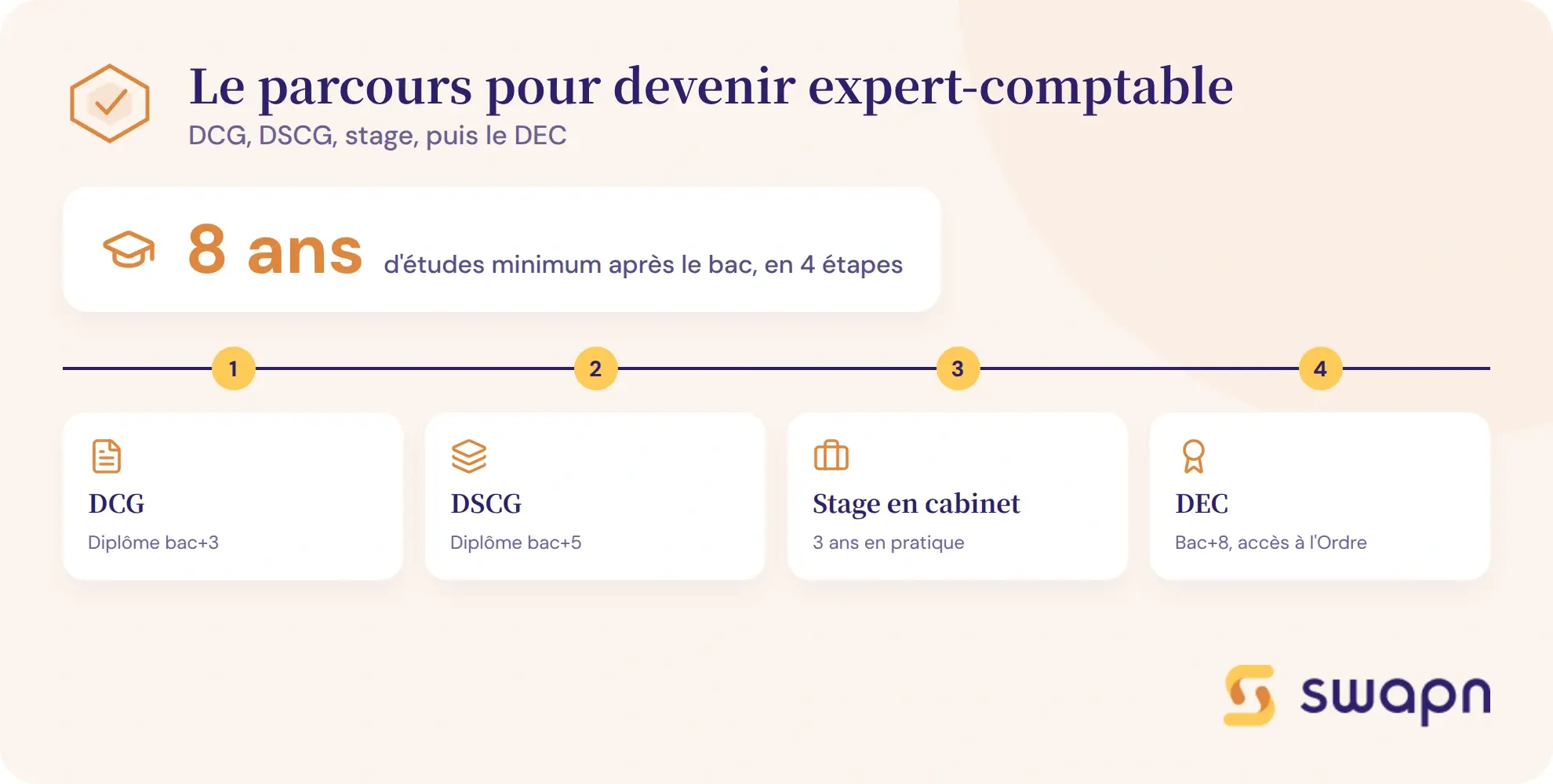 Le parcours pour devenir expert-comptable