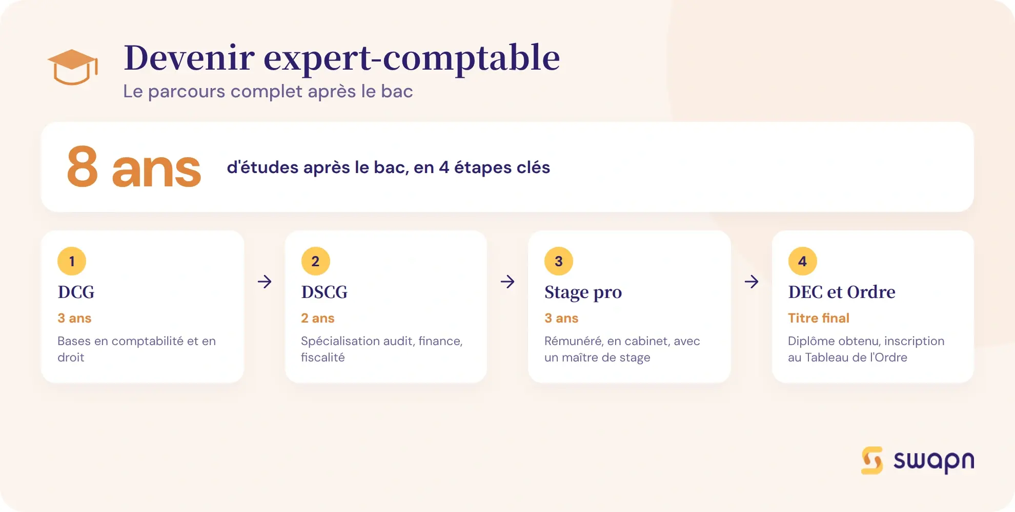 Le parcours pour devenir expert-comptable