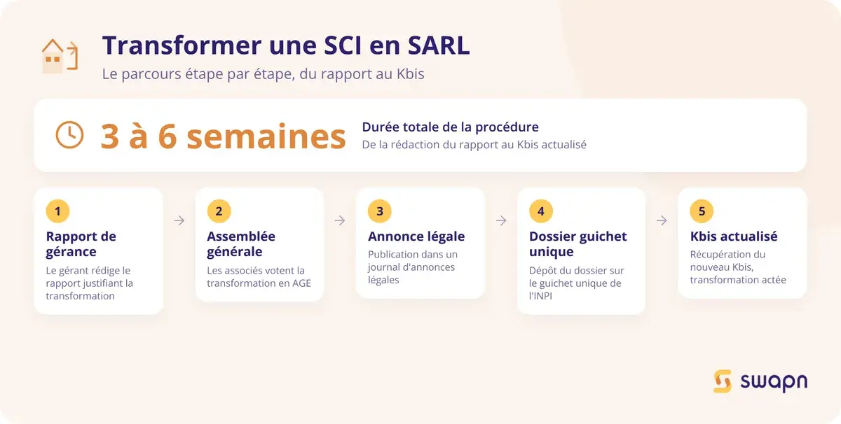 Le parcours pour transformer une SCI en SARL