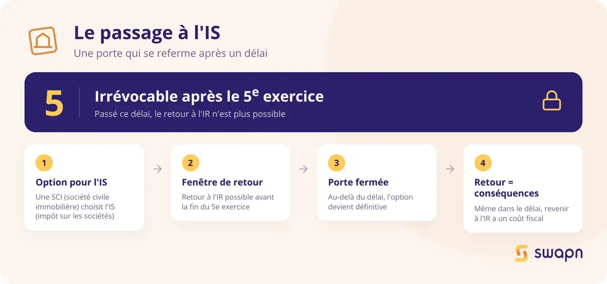 Le passage a l IS : une porte qui se referme