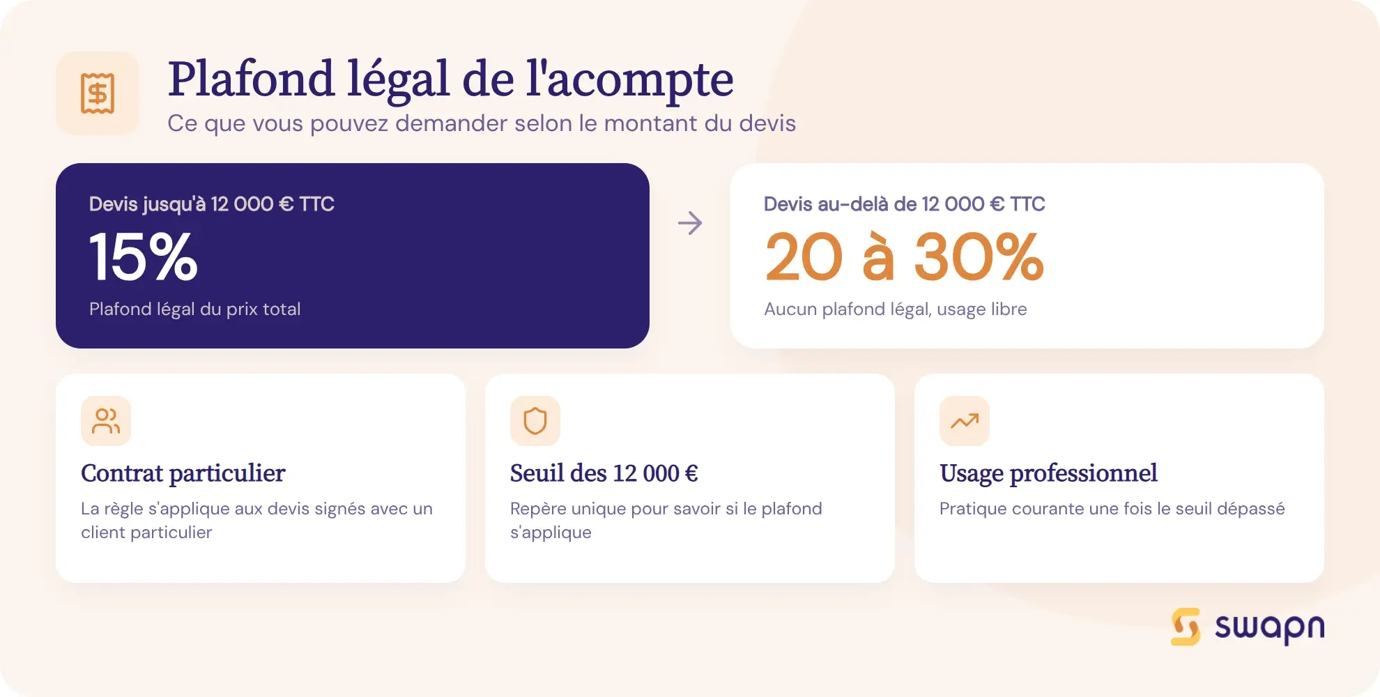Le plafond légal de l'acompte selon le montant du devis