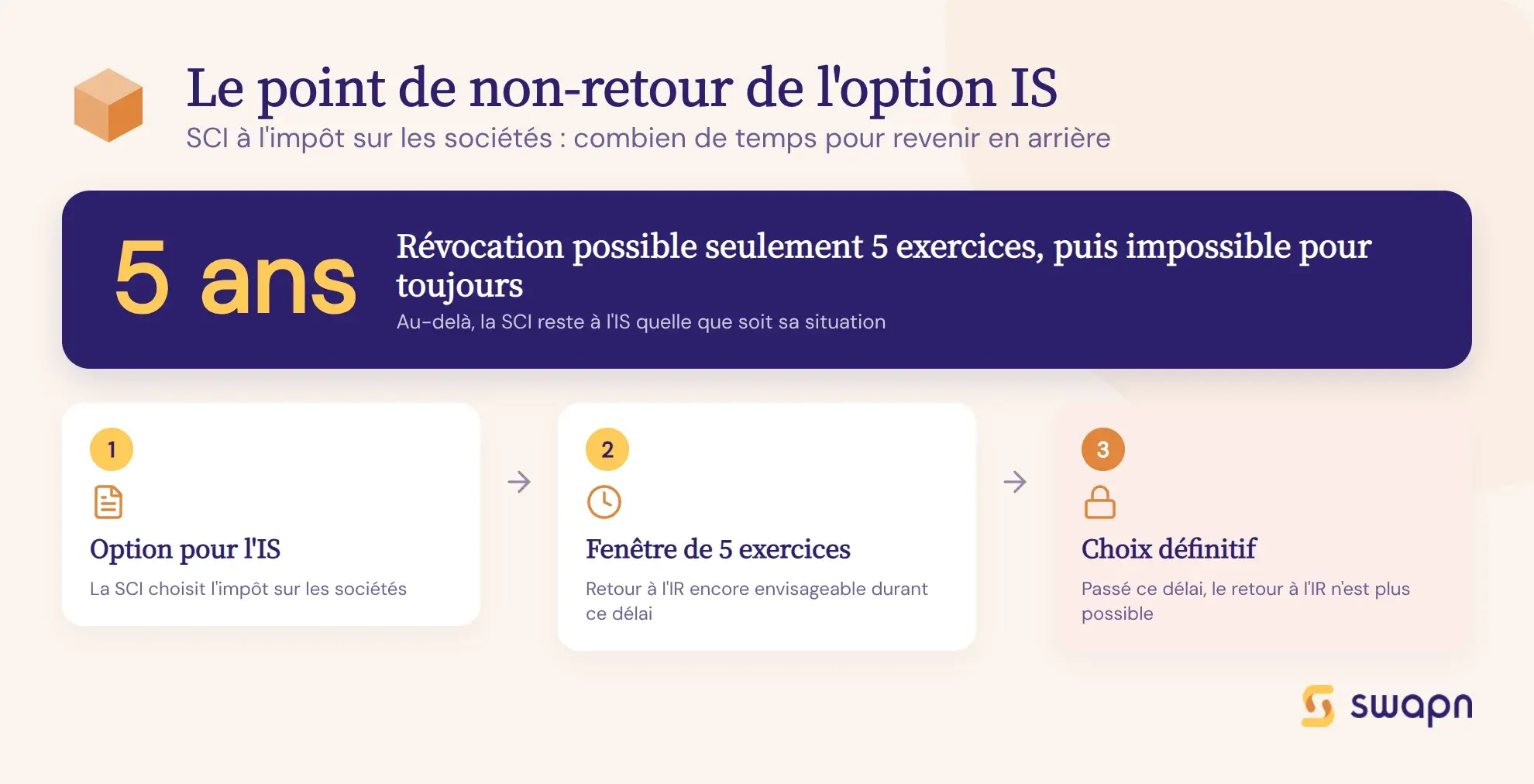 Le point de non-retour de l'option IS
