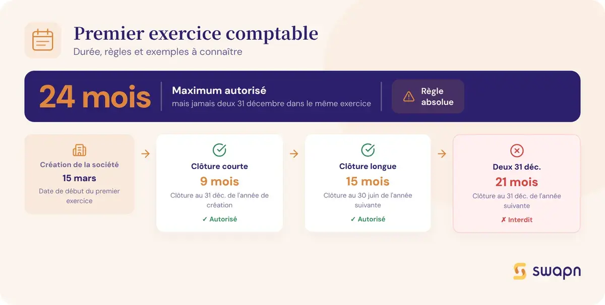 Le premier exercice comptable : durée et règles