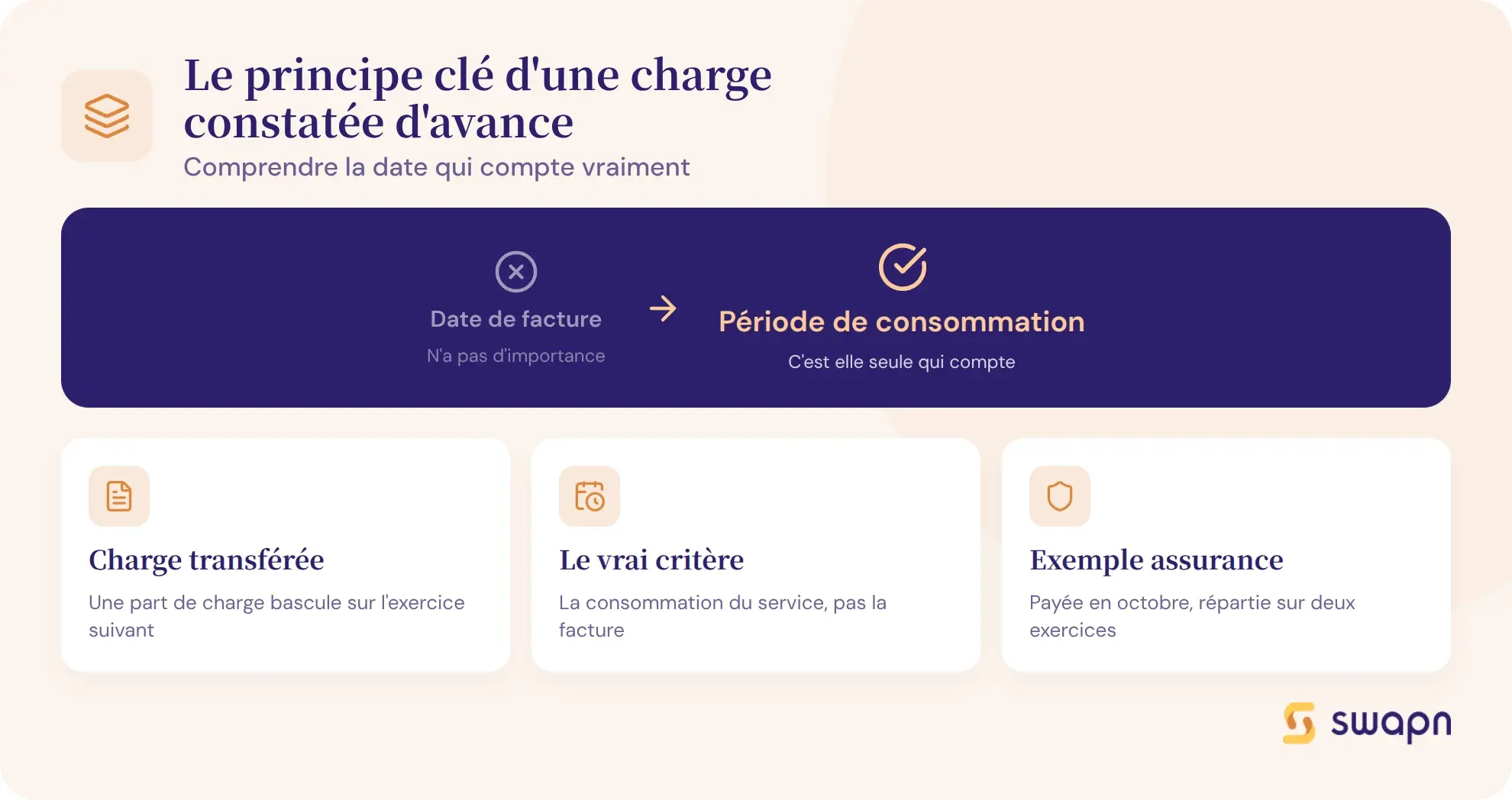 Le principe cle derriere une charge constatee d'avance