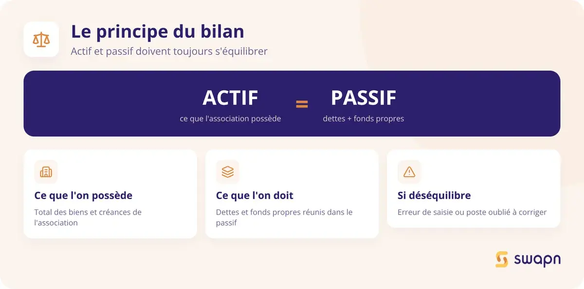 Le principe fondamental du bilan : actif egal passif