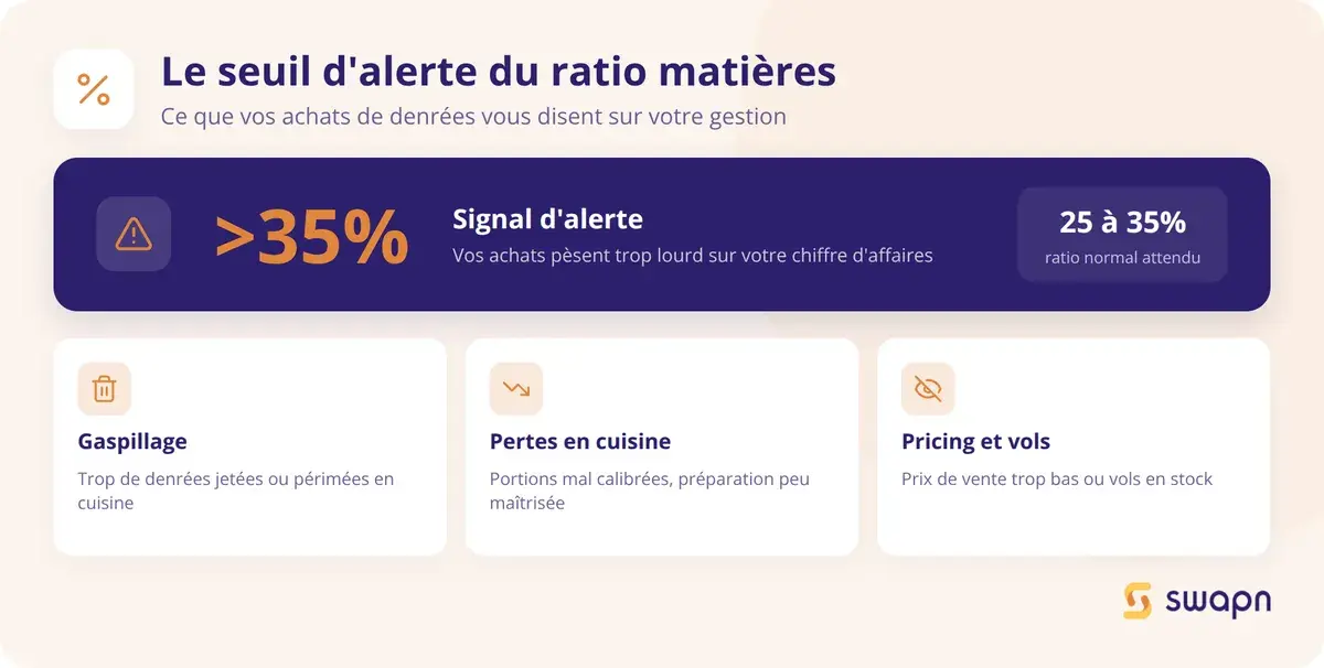 Le seuil d'alerte du ratio matieres