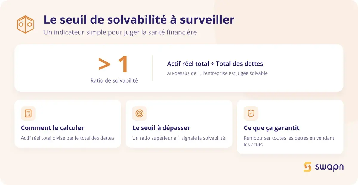 Le seuil de solvabilite a surveiller