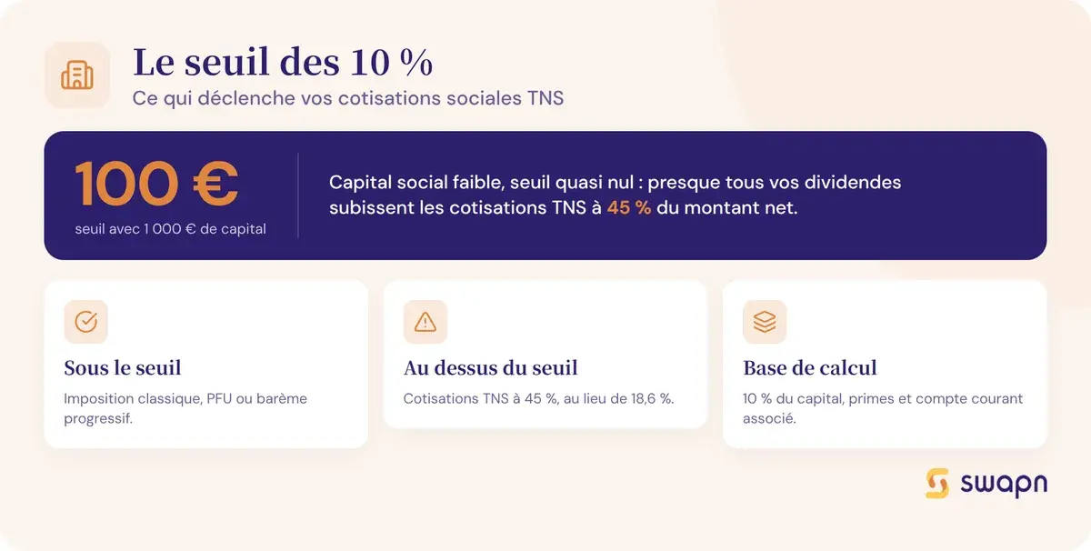 Le seuil des 10 % qui declenche les cotisations sociales TNS
