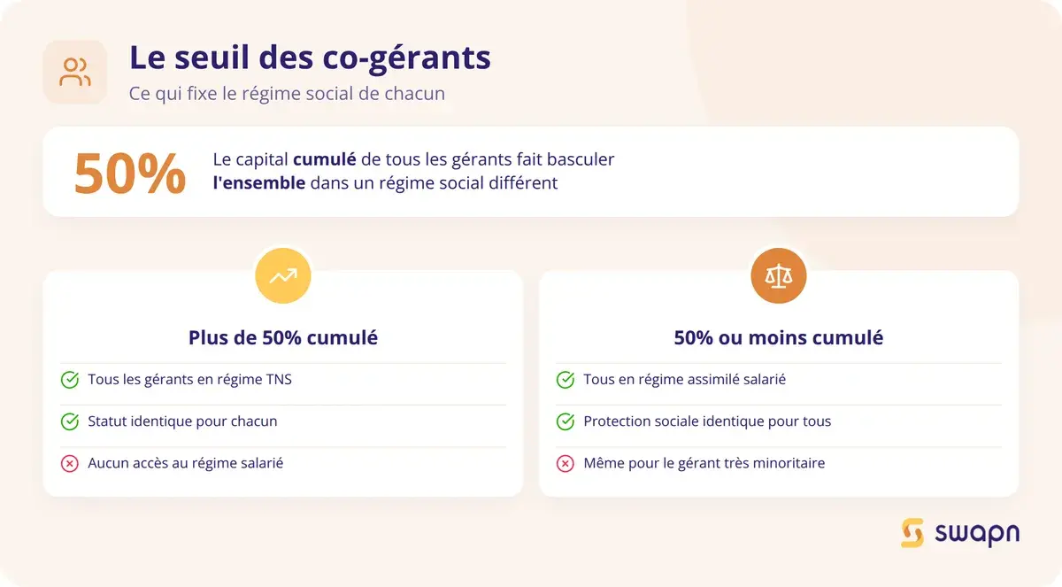 Le seuil qui determine le statut social du co-gerant