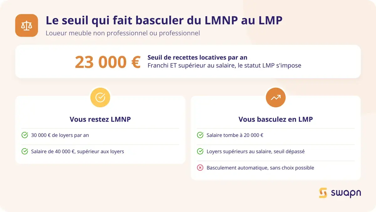 Le seuil qui fait basculer du LMNP au LMP