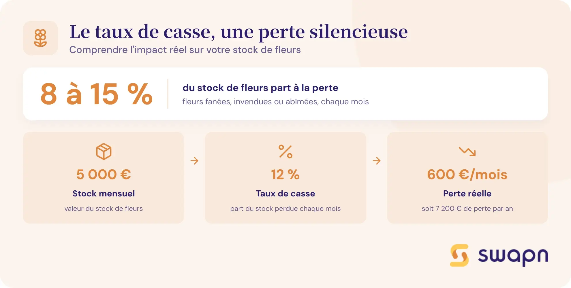 Le taux de casse, une perte silencieuse sur le stock