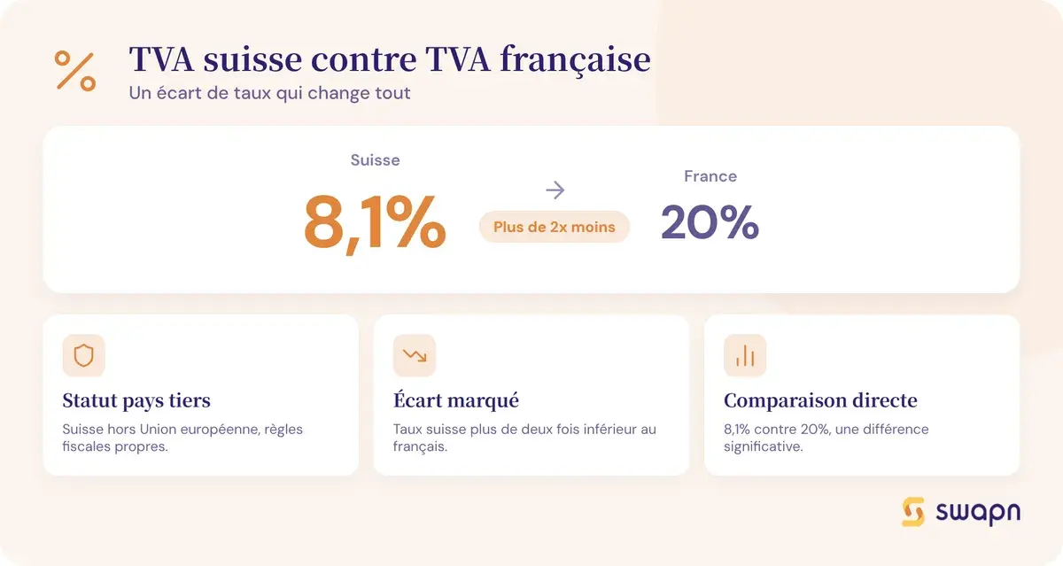 Le taux de TVA suisse comparé au taux français