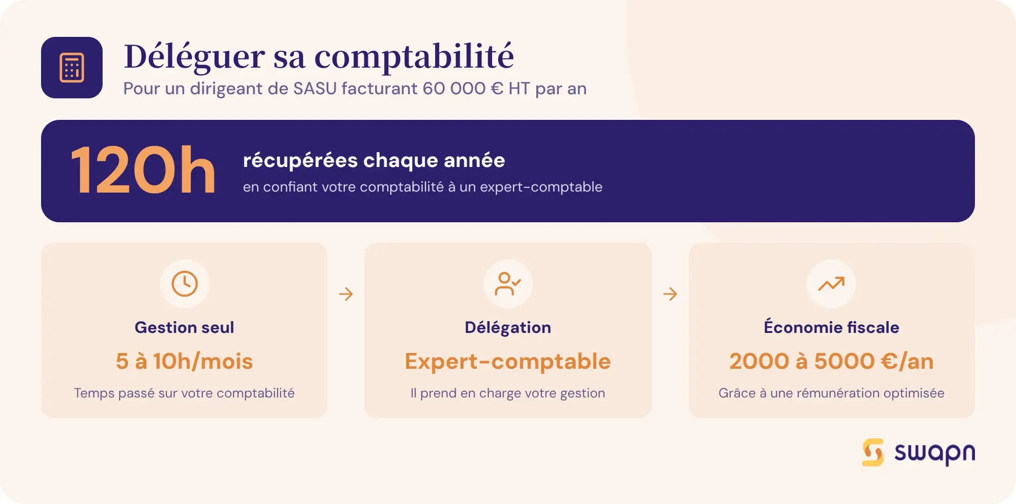 Le temps et l'argent gagnés en déléguant sa comptabilité
