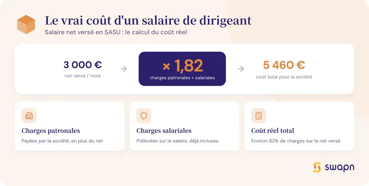 Le vrai coût d'un salaire de dirigeant