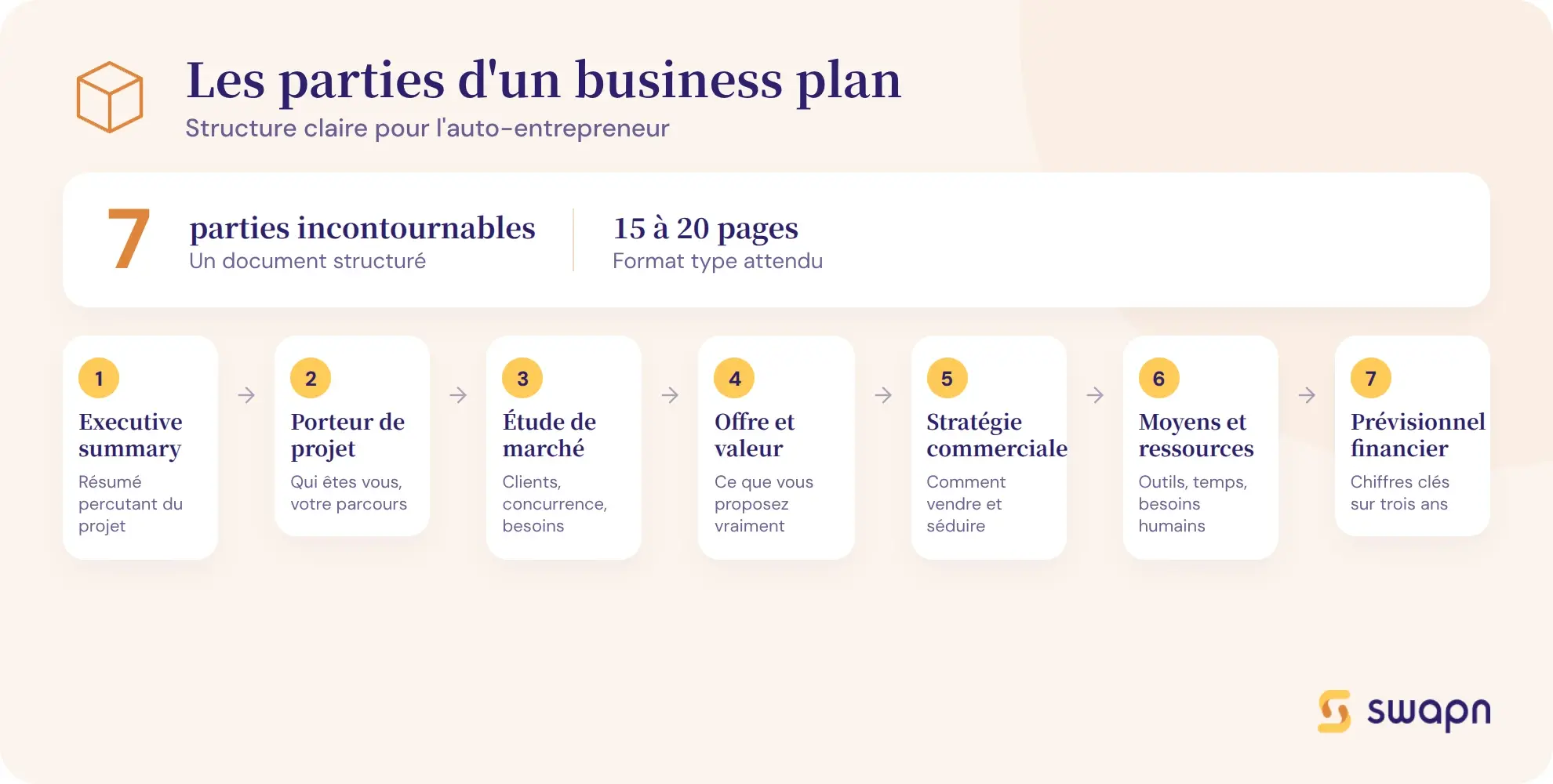 Les 7 parties d'un business plan auto-entrepreneur