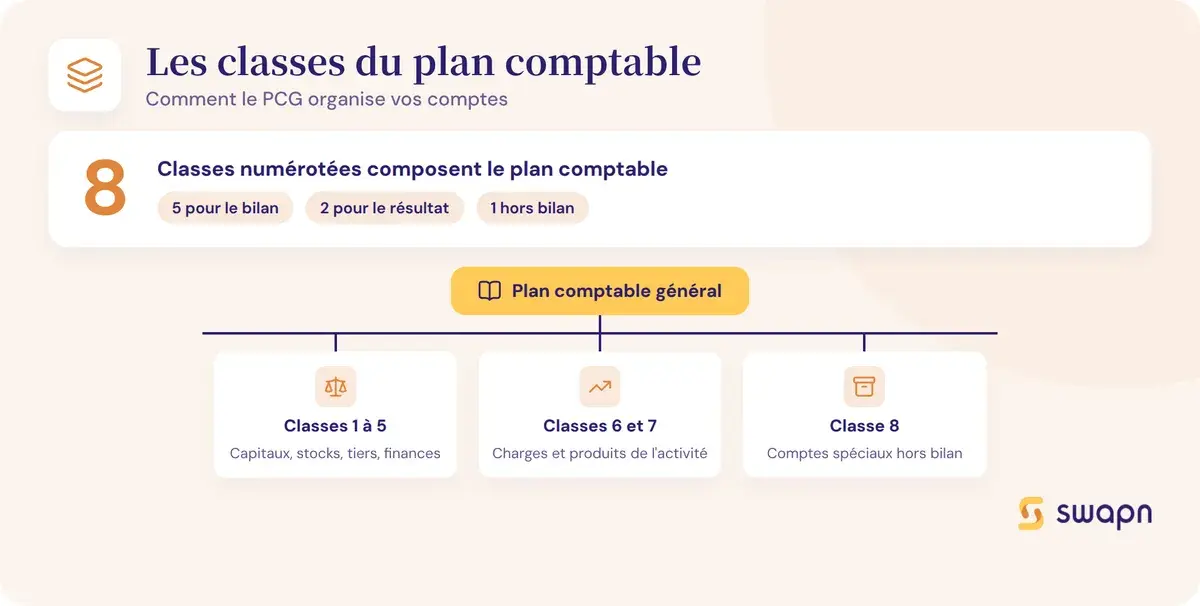 Les 8 classes du plan comptable general